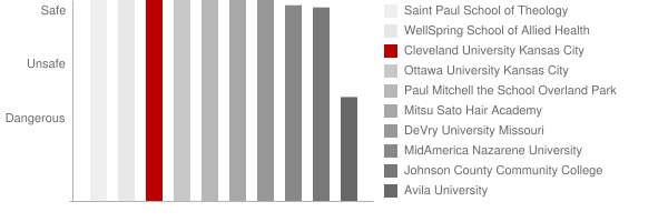 Cleveland University Kansas City Safety Chart