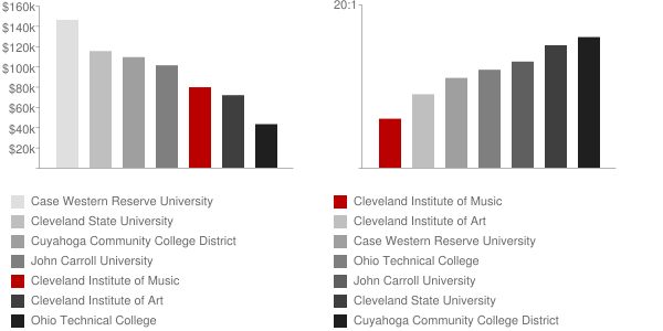 Cleveland Institute of Music Faculty Compensation and Workload Chart