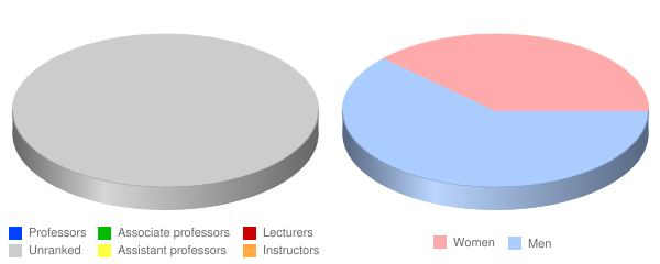 Cleveland Institute of Music Faculty Demographics Chart