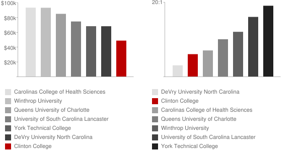 Clinton College Faculty Compensation and Workload Chart