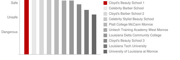Cloyd's Beauty School 1 Safety Chart