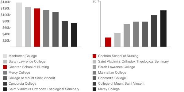 Cochran School of Nursing Faculty Compensation and Workload Chart
