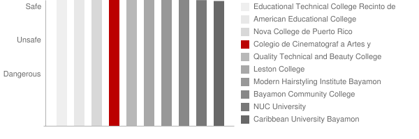 Colegio de Cinematograf a Artes y Television Safety Chart