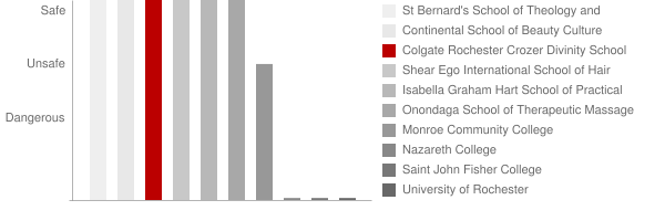 Colgate Rochester Crozer Divinity School Safety Chart