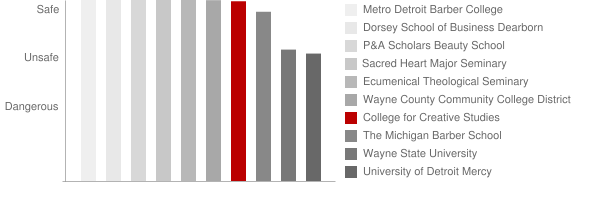 College for Creative Studies Safety Chart