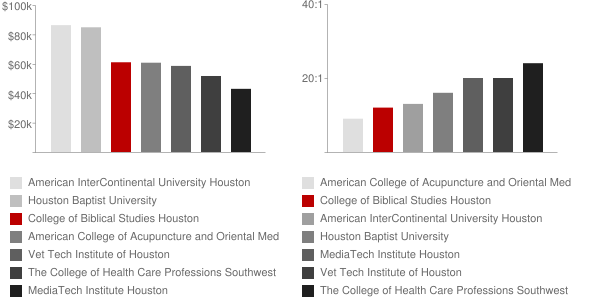 College of Biblical Studies Houston Faculty Compensation and Workload Chart