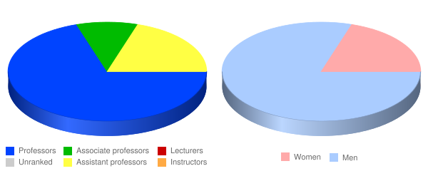 College of Biblical Studies Houston Faculty Demographics Chart