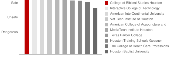 College of Biblical Studies Houston Safety Chart