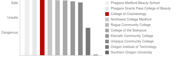 College of Cosmetology Safety Chart