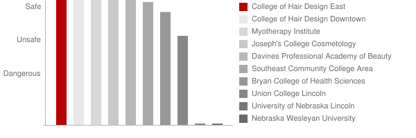 College of Hair Design East Safety Chart