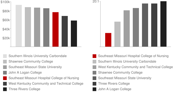 Southeast Missouri Hospital College of Nursing and Health Sciences Faculty Compensation and Workload Chart