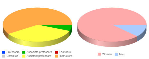 Southeast Missouri Hospital College of Nursing and Health Sciences Faculty Demographics Chart