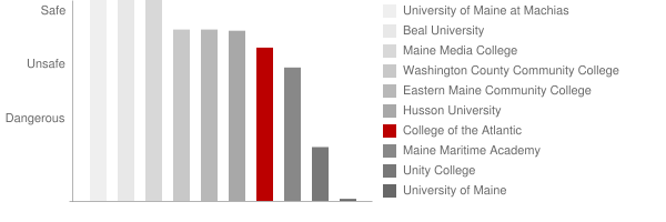 College of the Atlantic Safety Chart