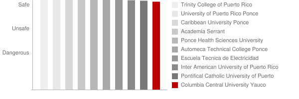 Columbia Central University Yauco Safety Chart