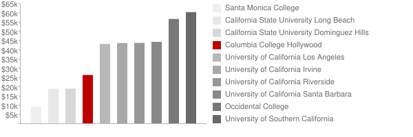 Columbia College Hollywood Tuition Comparison Chart