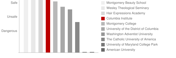 Columbia Institute Safety Chart