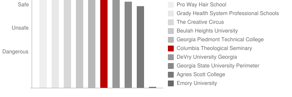 Columbia Theological Seminary Safety Chart