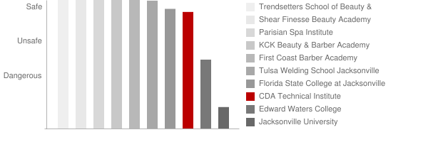 CDA Technical Institute Safety Chart