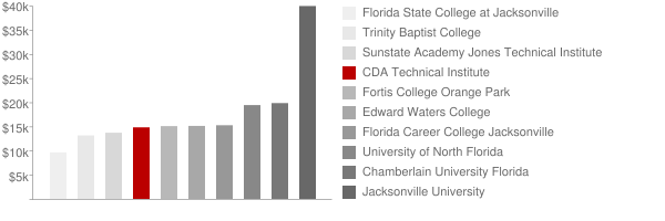CDA Technical Institute Tuition Comparison Chart