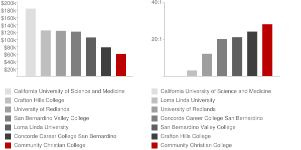 Community Christian College Faculty Compensation and Workload Chart