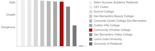 Community Christian College Safety Chart