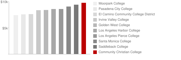 Community Christian College Tuition Comparison Chart