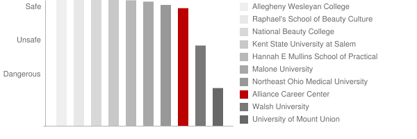 Community Services Division Alliance City Safety Chart