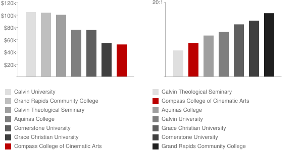 Compass College of Cinematic Arts Faculty Compensation and Workload Chart