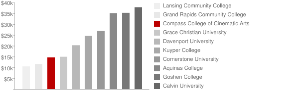 Compass College of Cinematic Arts Tuition Comparison Chart