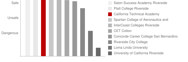 Computer Training Academy Safety Chart