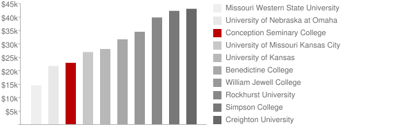 Conception Seminary College Tuition Comparison Chart