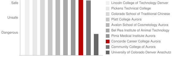 Concorde Career College Aurora Safety Chart