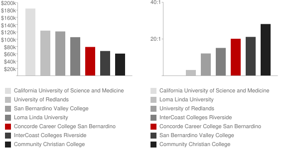 Concorde Career College San Bernardino Faculty Compensation and Workload Chart