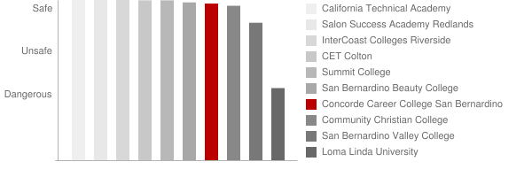 Concorde Career College San Bernardino Safety Chart