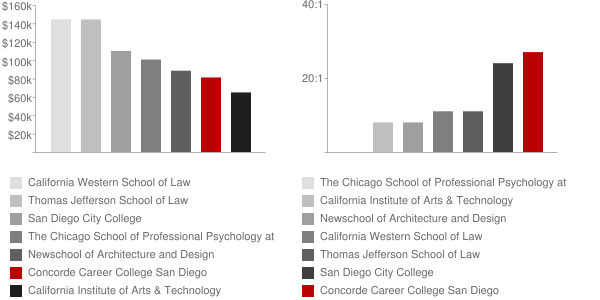 Concorde Career College San Diego Faculty Compensation and Workload Chart