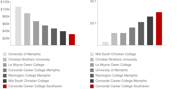 Concorde Career College Southaven Faculty Compensation and Workload Chart
