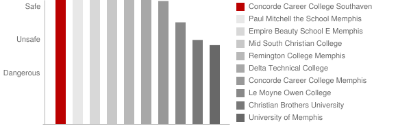Concorde Career College Southaven Safety Chart