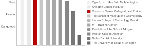 Concorde Career College Grand Prairie Safety Chart