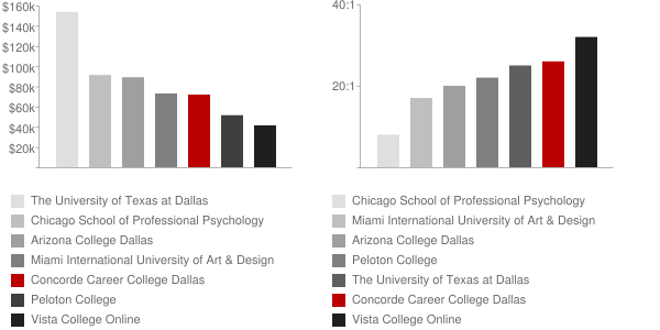 Concorde Career College Dallas Faculty Compensation and Workload Chart