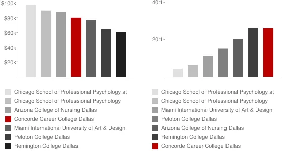 Concorde Career College Dallas Faculty Compensation and Workload Chart