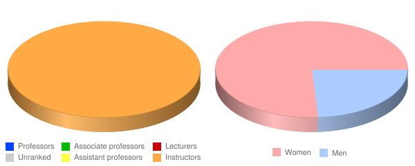 Concorde Career College Dallas Faculty Demographics Chart