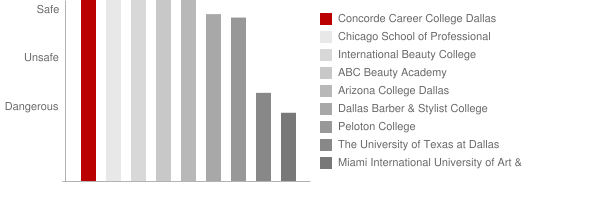 Concorde Career College Dallas Safety Chart