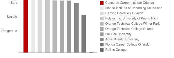 Concorde Career Institute Orlando Safety Chart