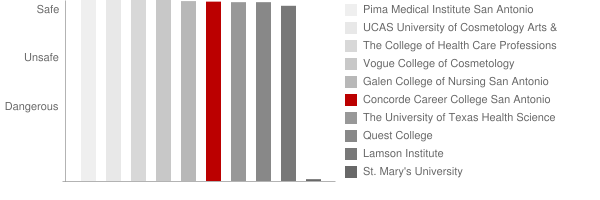 Concorde Career College San Antonio Safety Chart