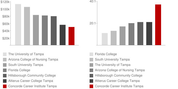 Concorde Career Institute Tampa Faculty Compensation and Workload Chart