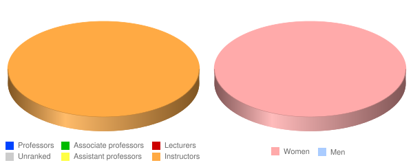 Concorde Career Institute Tampa Faculty Demographics Chart