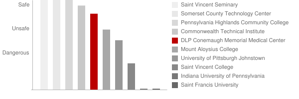 DLP Conemaugh Memorial Medical Center Safety Chart