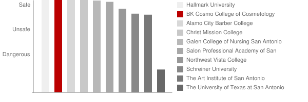 Conlee's College of Cosmetology Safety Chart