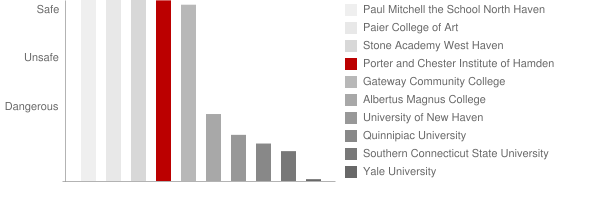 Porter and Chester Institute of Branford Safety Chart