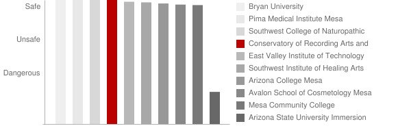Conservatory of Recording Arts and Sciences Safety Chart